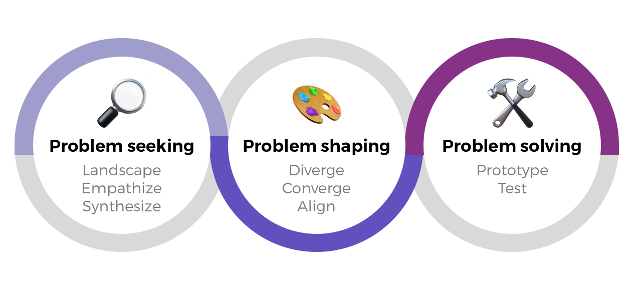 Three design phases